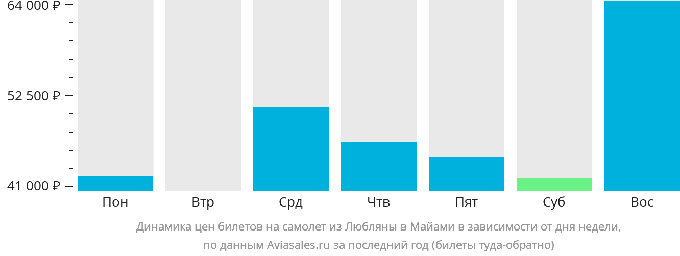 Динамика цен билетов на самолёт из Любляны в Майами в зависимости от дня недели