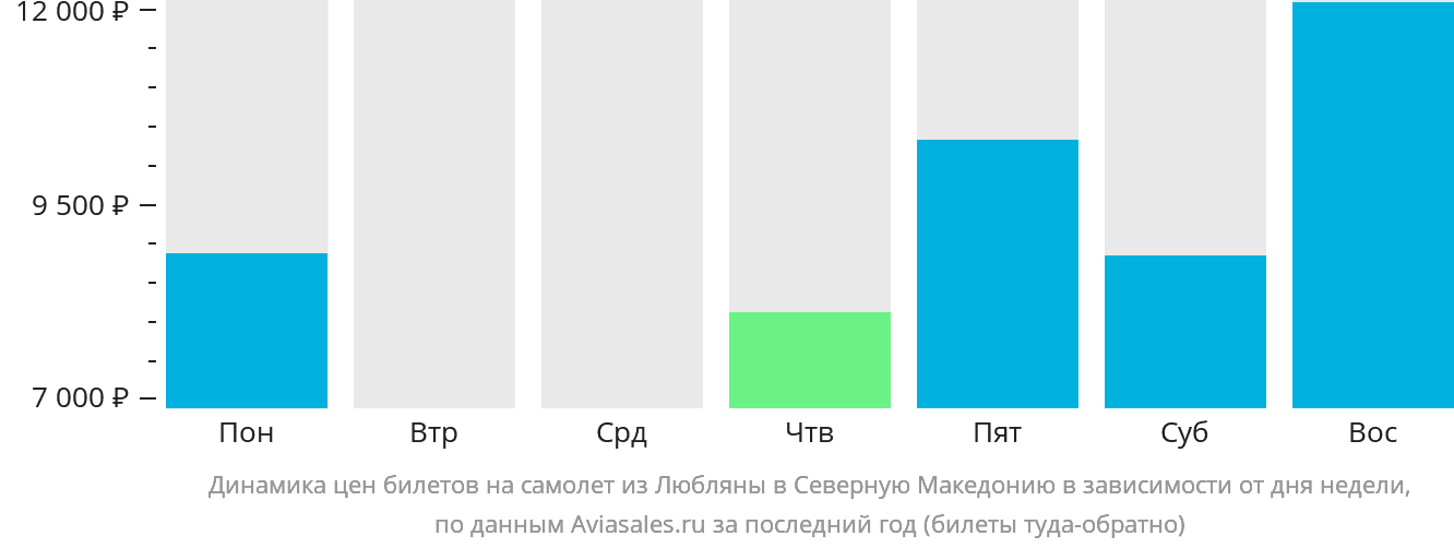 Динамика цен билетов на самолёт из Любляны в Северную Македонию в зависимости от дня недели
