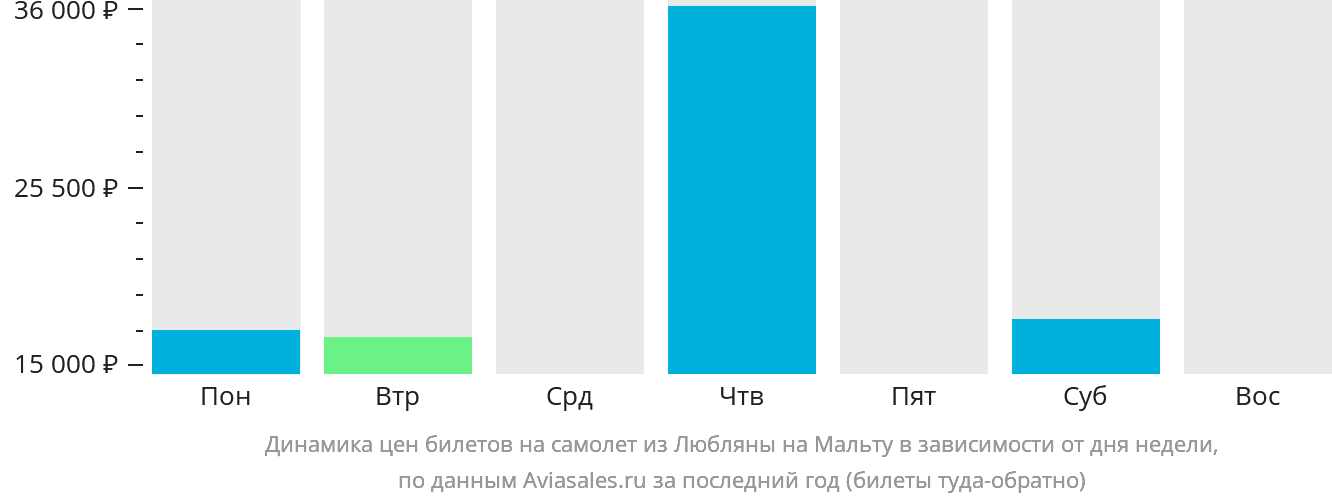 Динамика цен билетов на самолёт из Любляны на Мальту в зависимости от дня недели