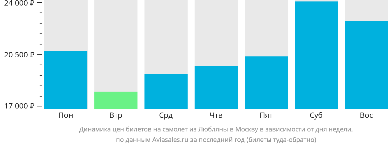 Динамика цен билетов на самолёт из Любляны в Москву в зависимости от дня недели
