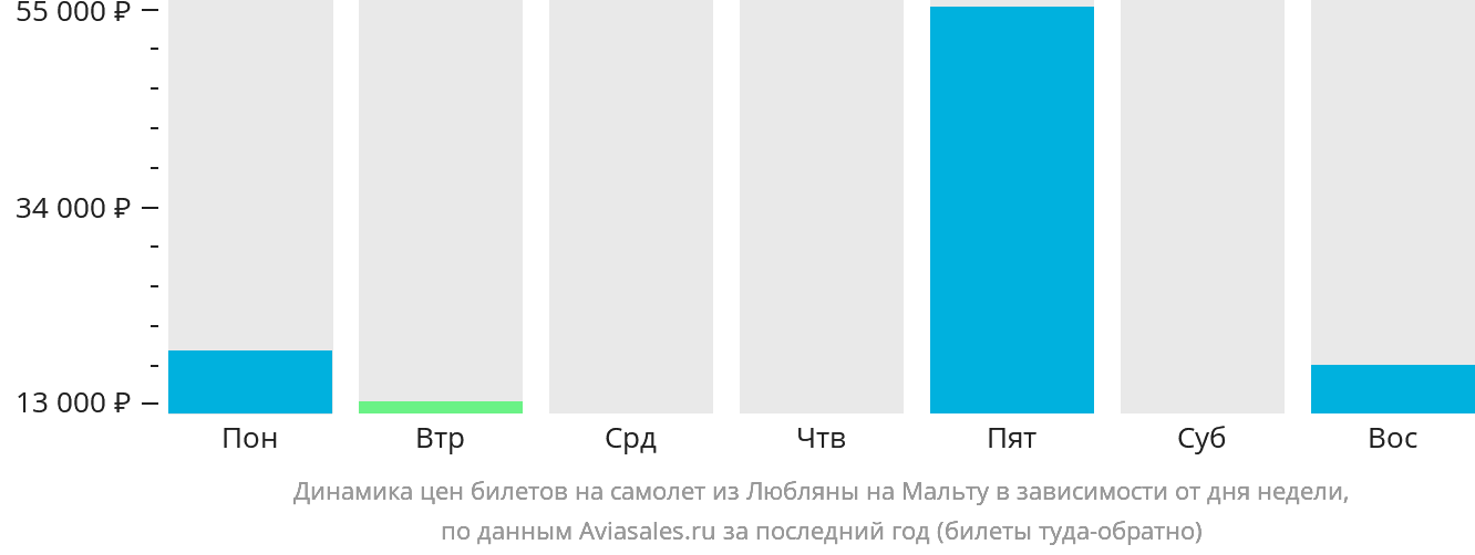 Динамика цен билетов на самолёт из Любляны на Мальту в зависимости от дня недели