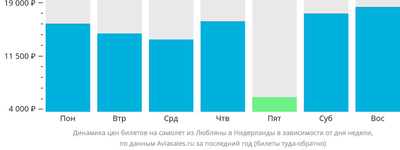 Динамика цен билетов на самолёт из Любляны в Нидерланды в зависимости от дня недели