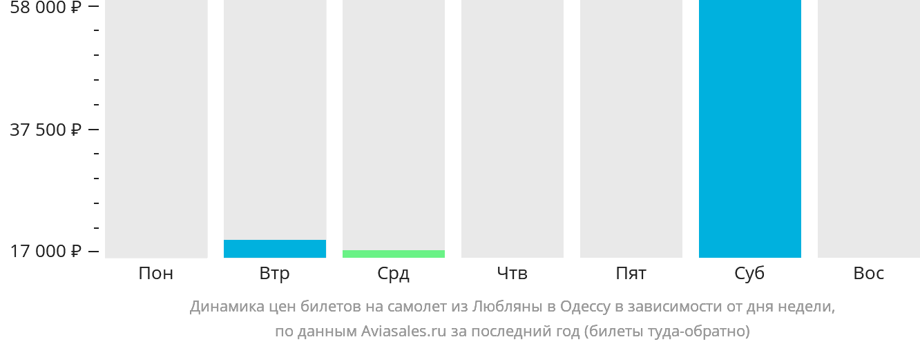 Динамика цен билетов на самолёт из Любляны в Одессу в зависимости от дня недели