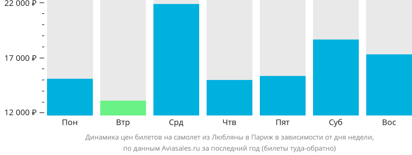 Динамика цен билетов на самолёт из Любляны в Париж в зависимости от дня недели