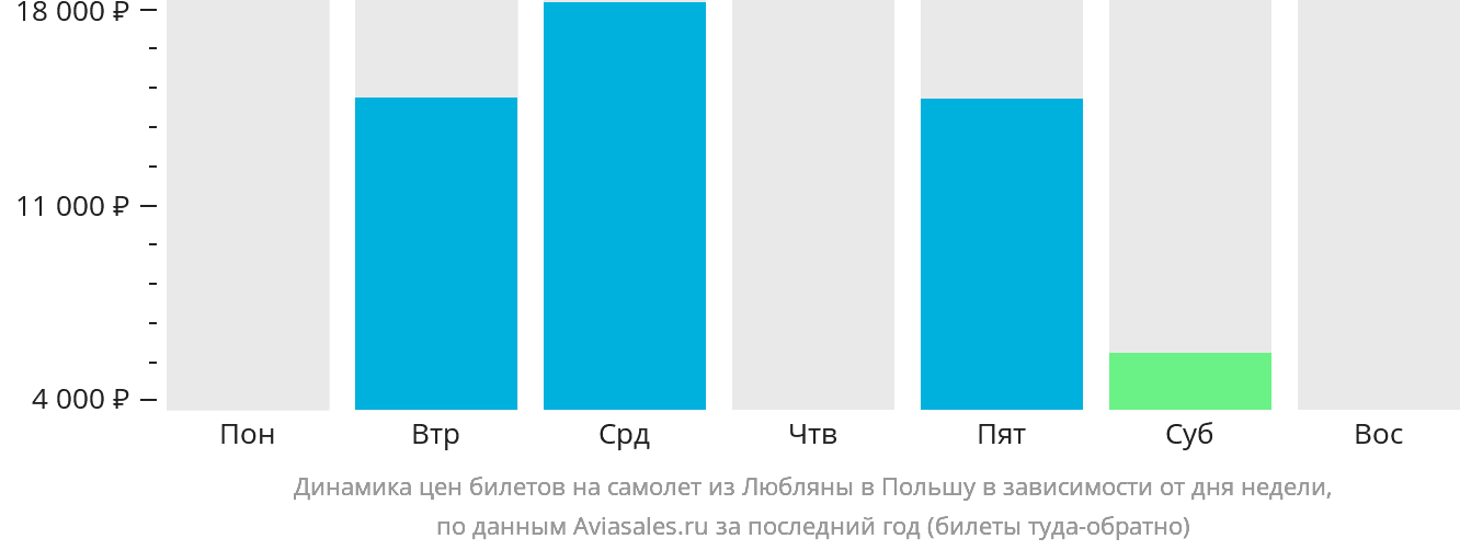 Динамика цен билетов на самолёт из Любляны в Польшу в зависимости от дня недели