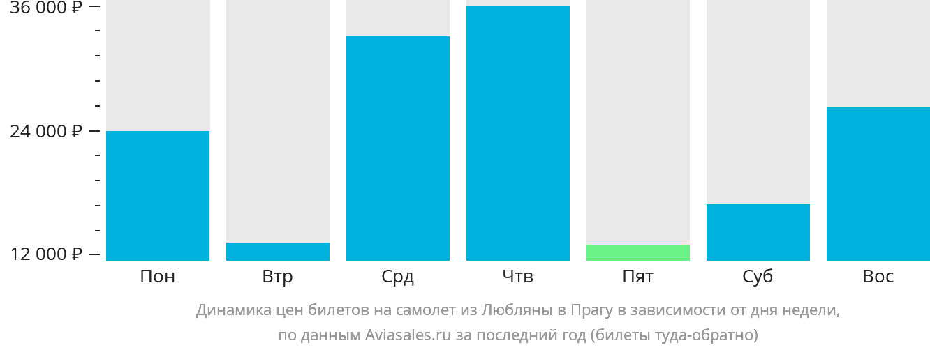 Динамика цен билетов на самолёт из Любляны в Прагу в зависимости от дня недели