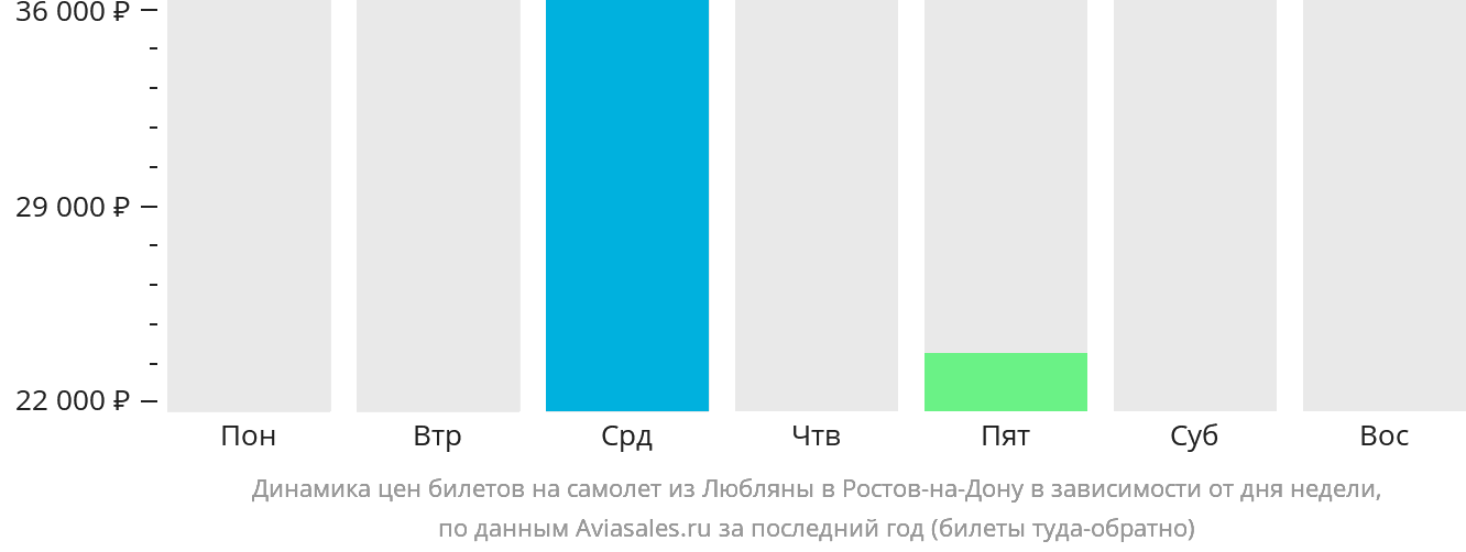 Динамика цен билетов на самолёт из Любляны в Ростов-на-Дону в зависимости от дня недели