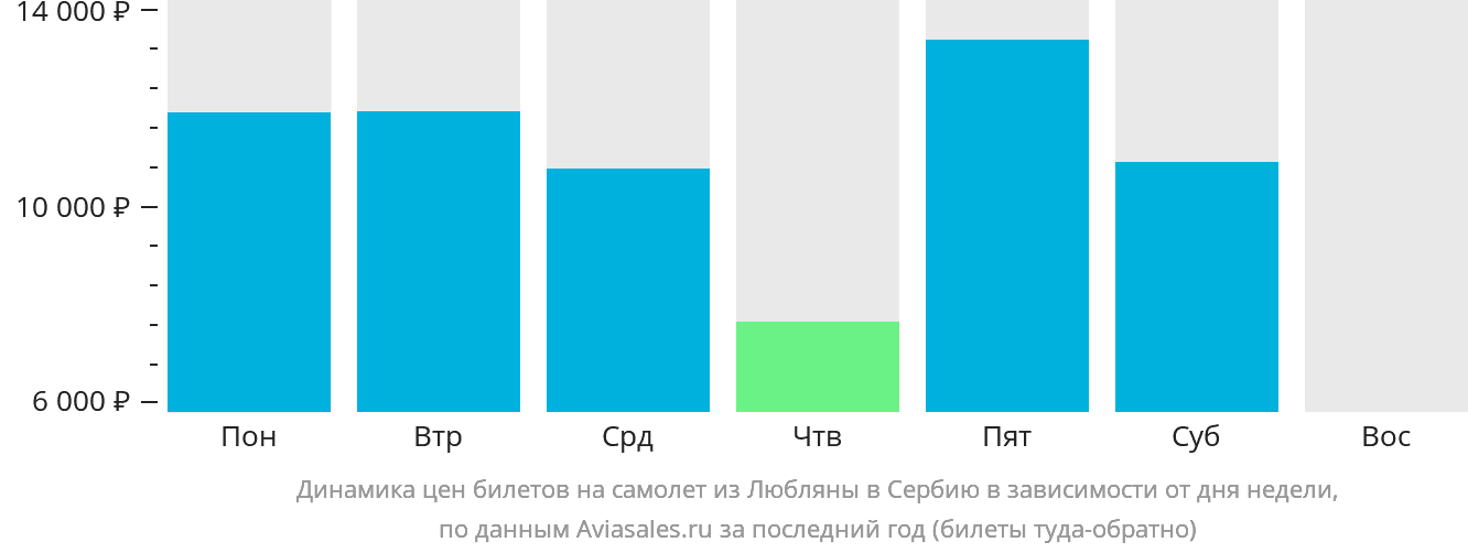 Динамика цен билетов на самолёт из Любляны в Сербию в зависимости от дня недели
