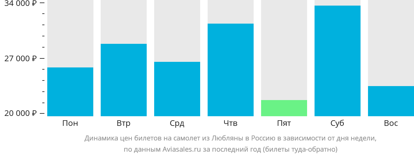 Динамика цен билетов на самолёт из Любляны в Россию в зависимости от дня недели