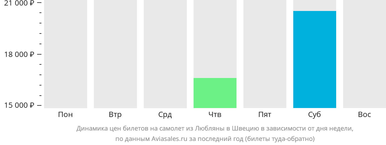 Динамика цен билетов на самолёт из Любляны в Швецию в зависимости от дня недели