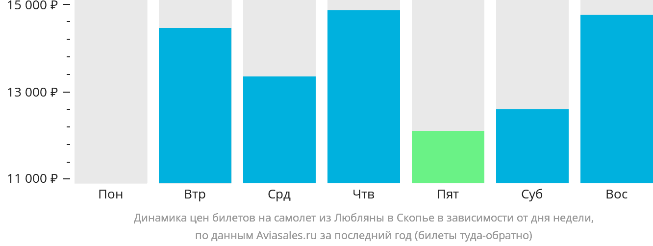 Динамика цен билетов на самолёт из Любляны в Скопье в зависимости от дня недели