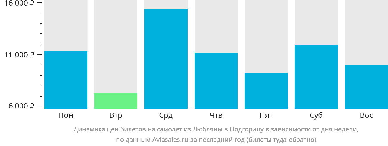 Динамика цен билетов на самолёт из Любляны в Подгорицу в зависимости от дня недели