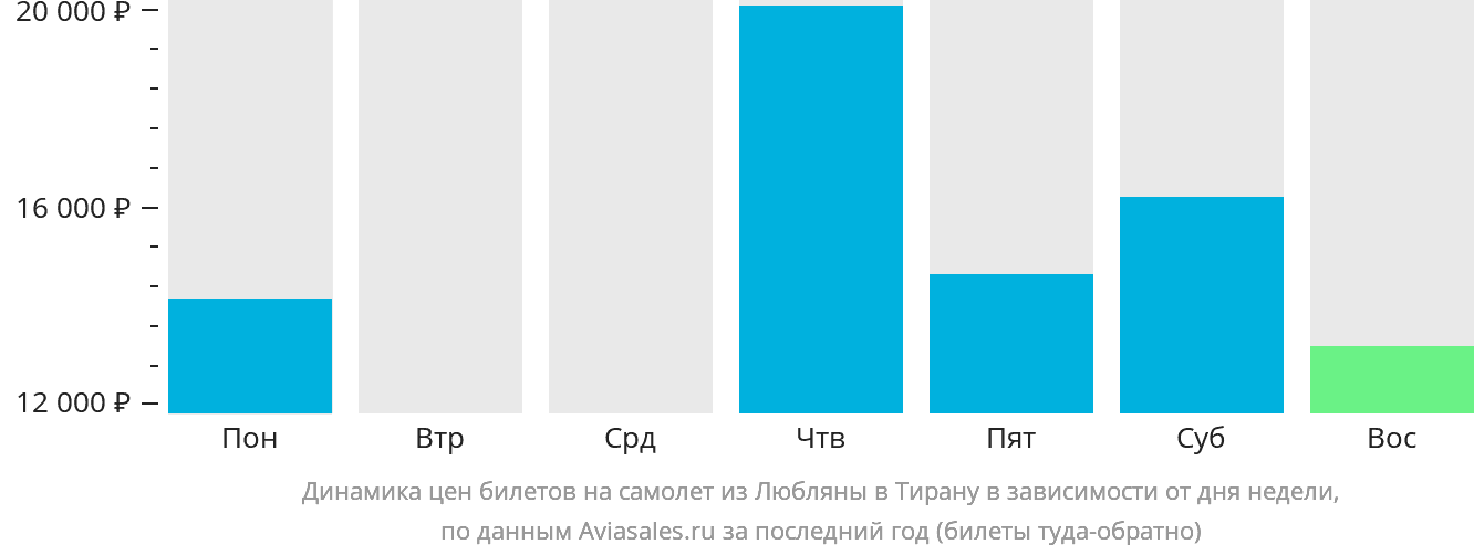 Динамика цен билетов на самолёт из Любляны в Тирану в зависимости от дня недели
