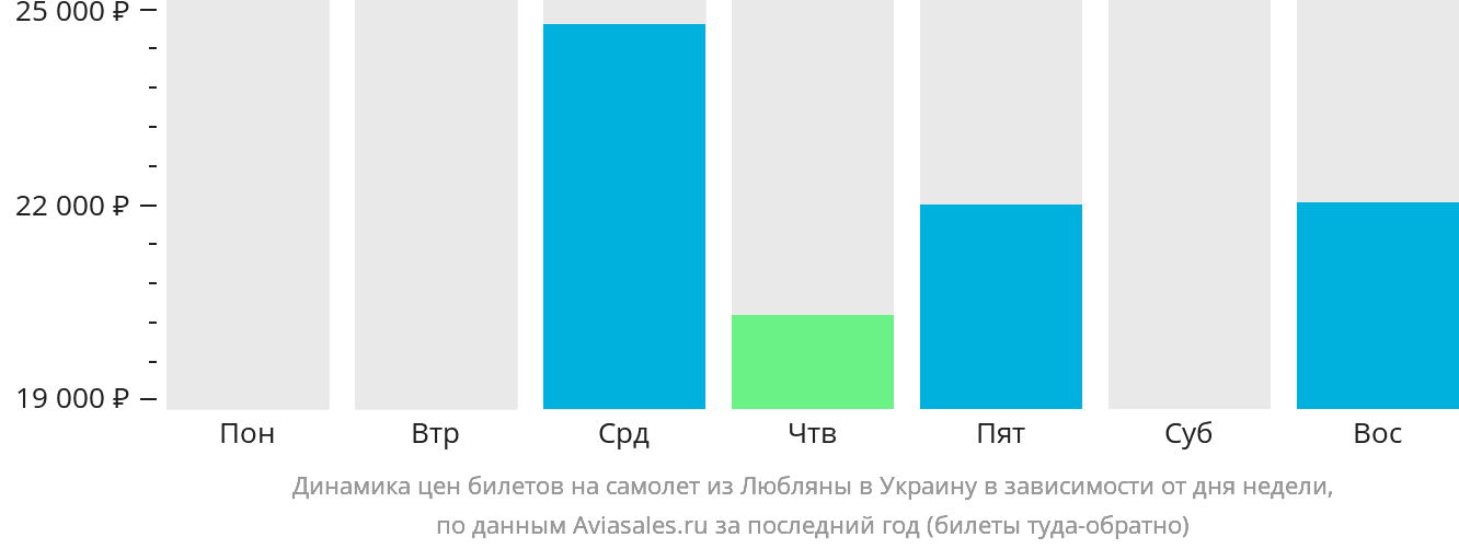 Динамика цен билетов на самолёт из Любляны в Украину в зависимости от дня недели