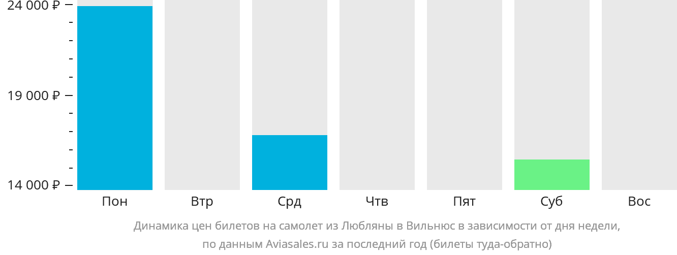 Динамика цен билетов на самолёт из Любляны в Вильнюс в зависимости от дня недели