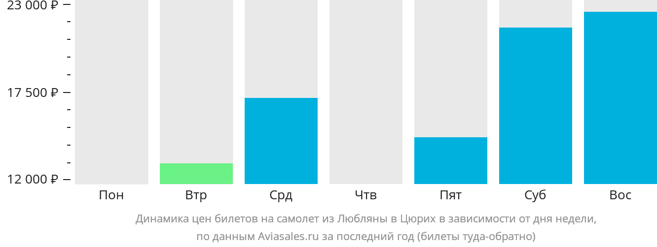 Динамика цен билетов на самолёт из Любляны в Цюрих в зависимости от дня недели