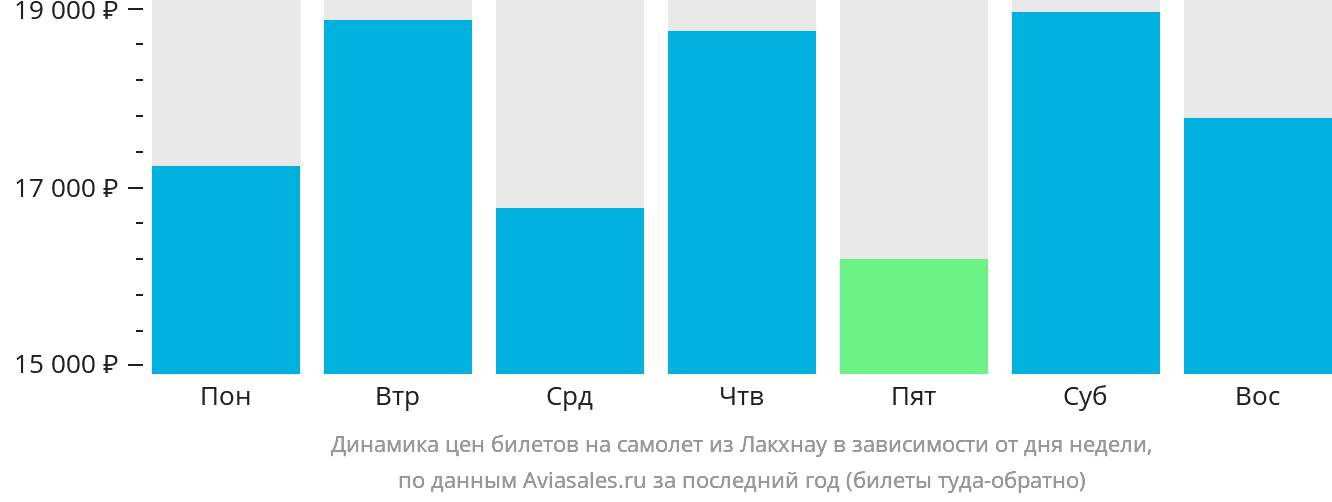 Динамика цен билетов на самолёт из Лакхнау в зависимости от дня недели
