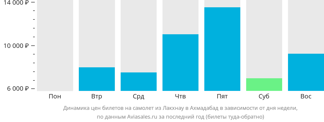 Динамика цен билетов на самолёт из Лакхнау в Ахмадабад в зависимости от дня недели