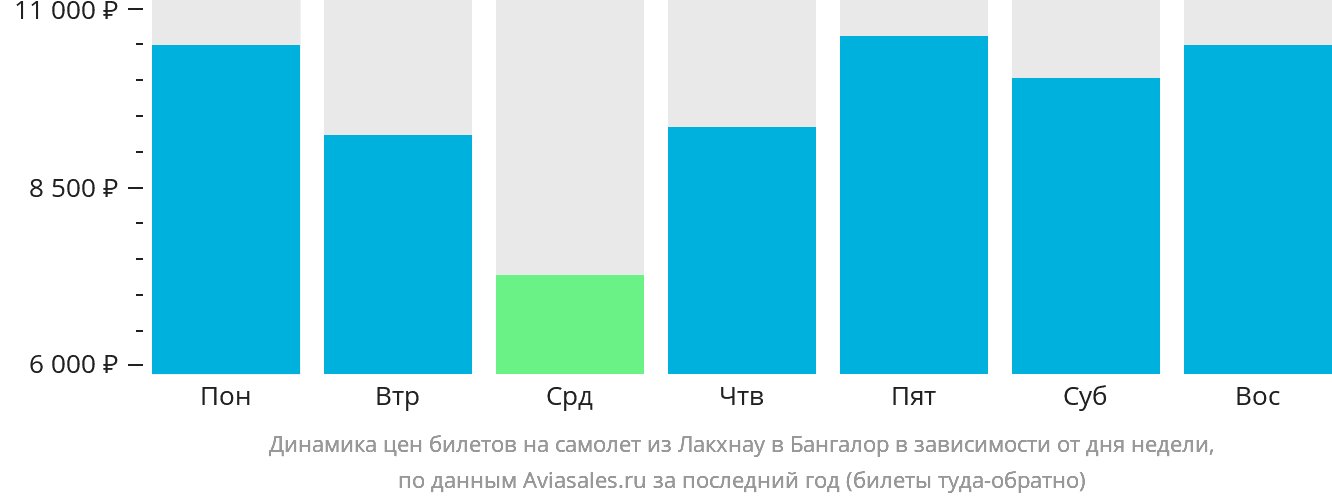 Динамика цен билетов на самолёт из Лакхнау в Бангалор в зависимости от дня недели
