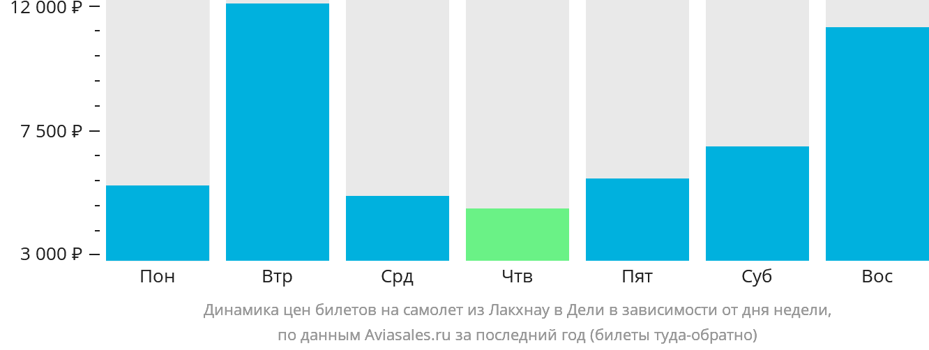 Динамика цен билетов на самолёт из Лакхнау в Дели в зависимости от дня недели