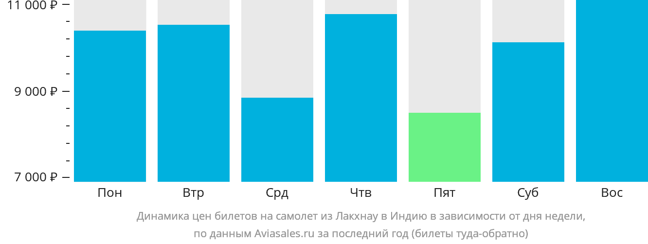 Динамика цен билетов на самолёт из Лакхнау в Индию в зависимости от дня недели