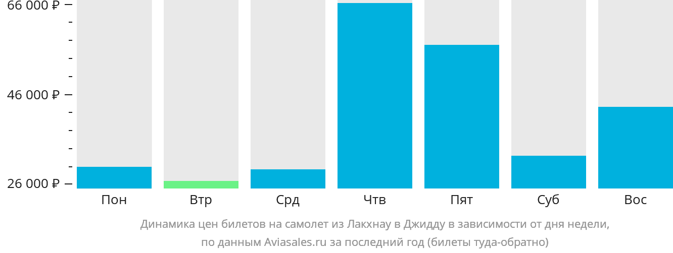 Динамика цен билетов на самолёт из Лакхнау в Джидду в зависимости от дня недели