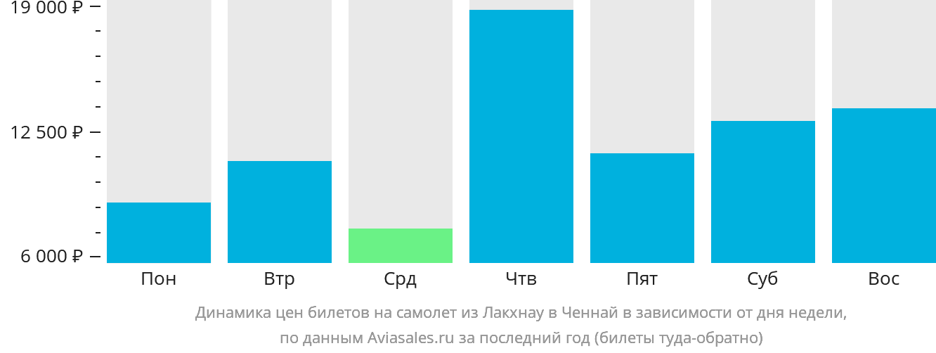 Динамика цен билетов на самолёт из Лакхнау в Ченнай в зависимости от дня недели
