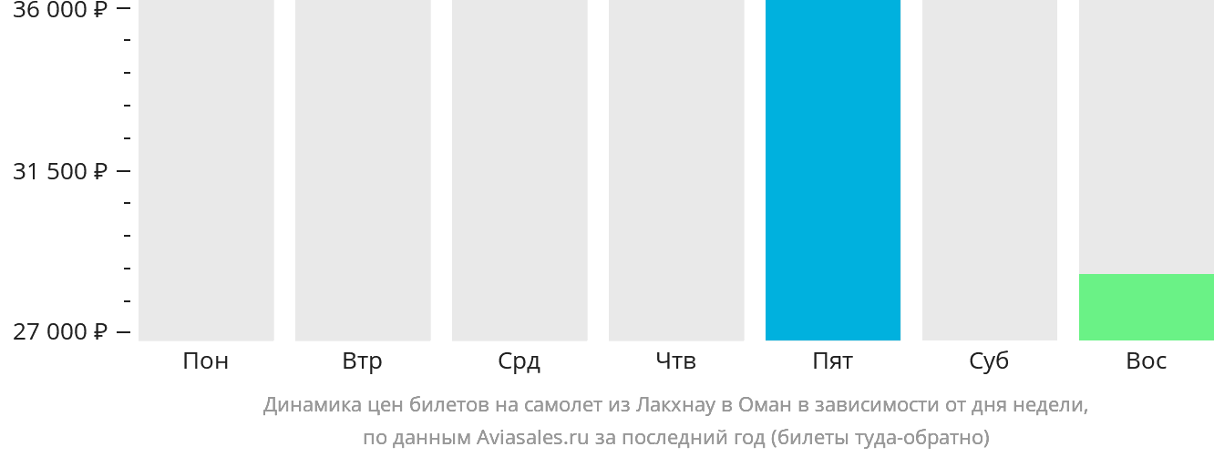 Динамика цен билетов на самолёт из Лакхнау в Оман в зависимости от дня недели