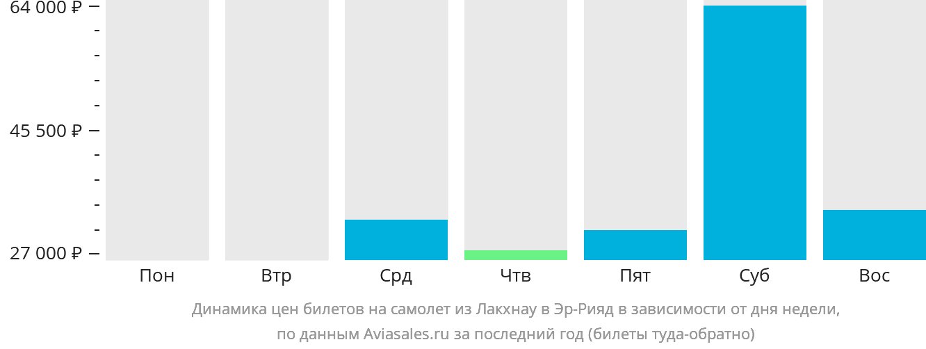 Динамика цен билетов на самолёт из Лакхнау в Эр-Рияд в зависимости от дня недели