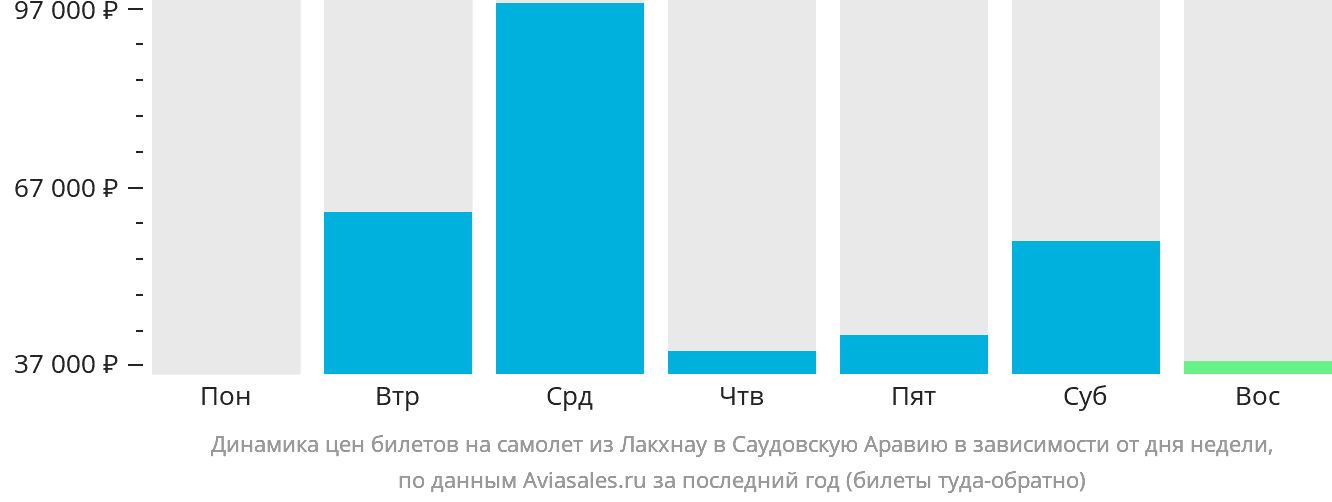 Динамика цен билетов на самолёт из Лакхнау в Саудовскую Аравию в зависимости от дня недели