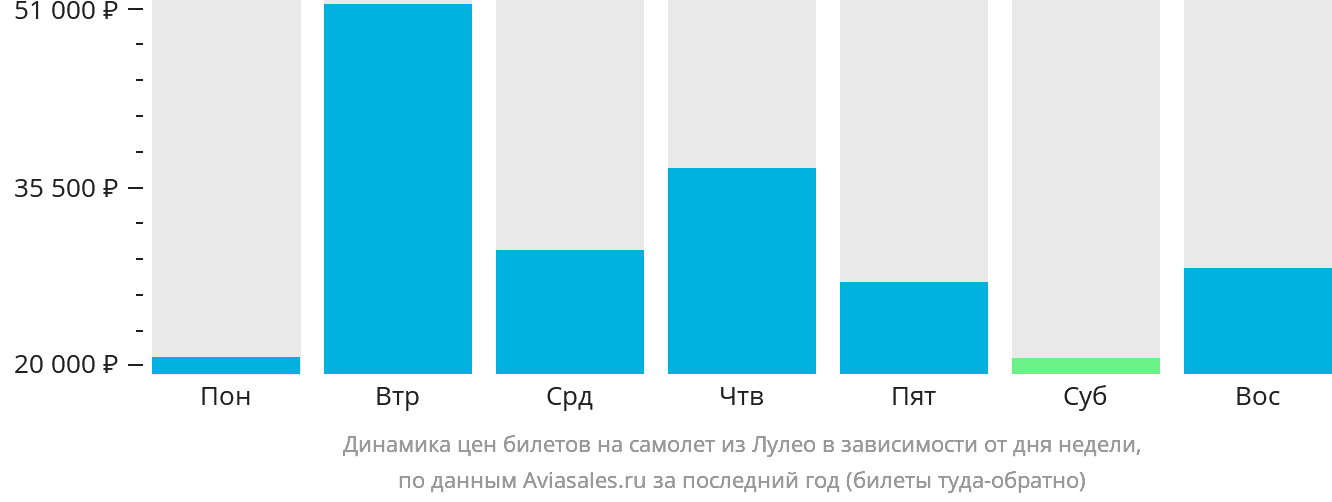 Динамика цен билетов на самолёт из Лулео в зависимости от дня недели