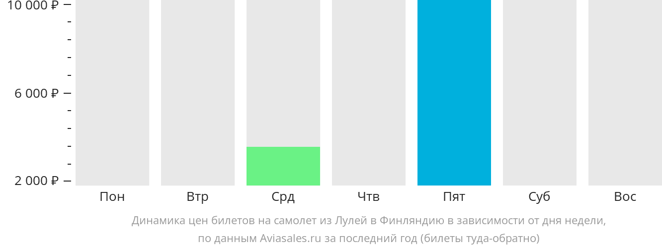 Динамика цен билетов на самолёт из Лулео в Финляндию в зависимости от дня недели