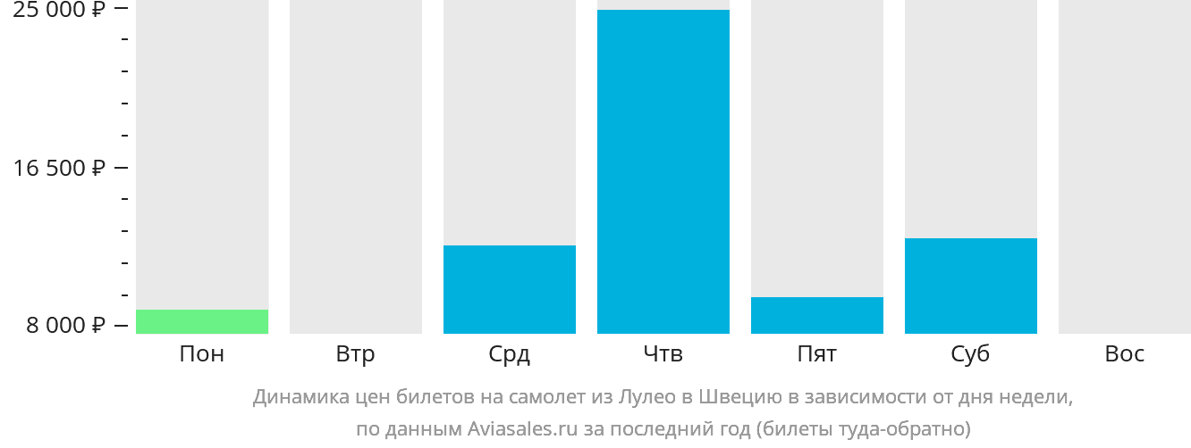 Динамика цен билетов на самолёт из Лулео в Швецию в зависимости от дня недели