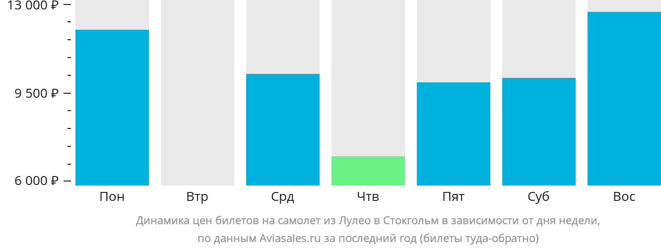 Динамика цен билетов на самолёт из Лулео в Стокгольм в зависимости от дня недели