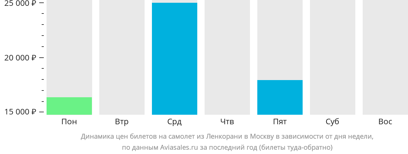 Динамика цен билетов на самолёт из Ленкорани в Москву в зависимости от дня недели