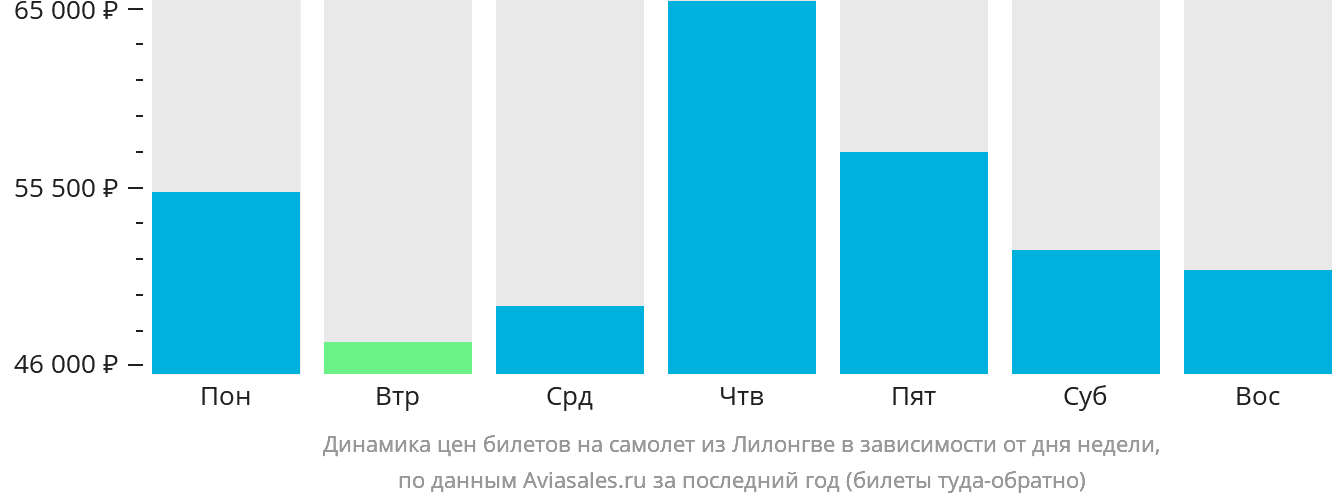 Динамика цен билетов на самолёт из Лилонгве в зависимости от дня недели
