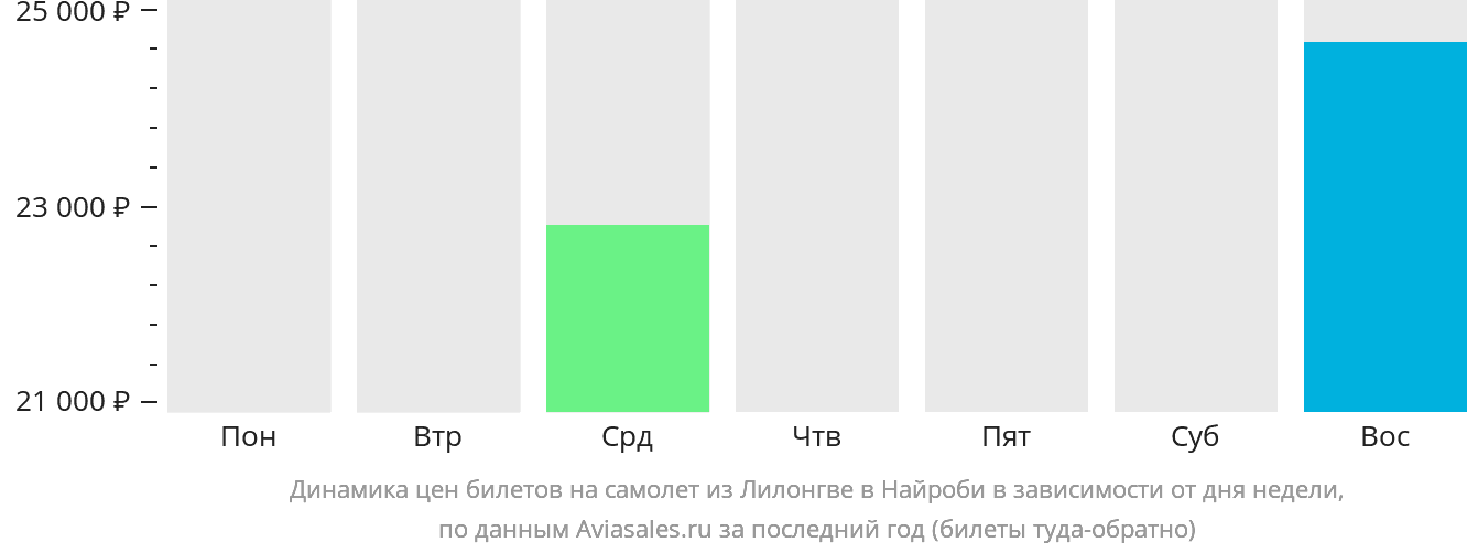 Динамика цен билетов на самолёт из Лилонгве в Найроби в зависимости от дня недели