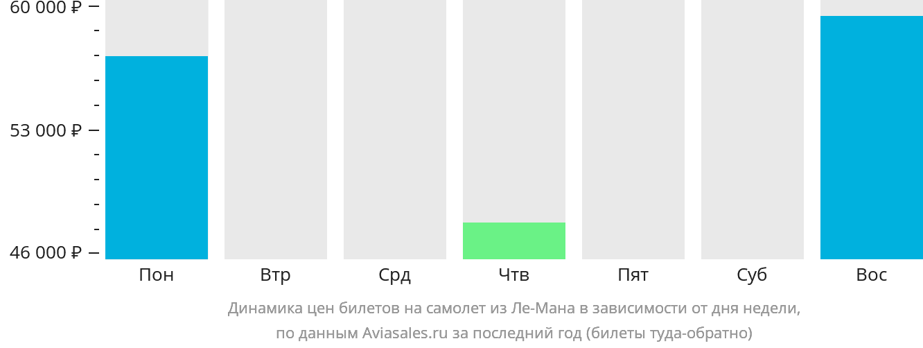 Динамика цен билетов на самолёт из Ле-Мана в зависимости от дня недели