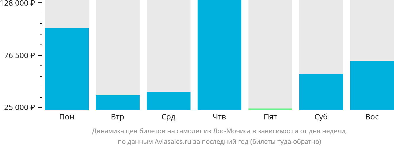 Динамика цен билетов на самолёт из Лос-Мочиса в зависимости от дня недели