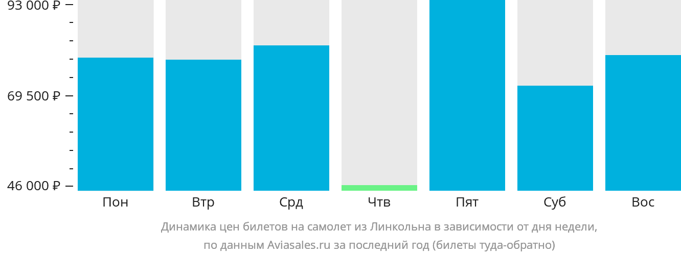 Динамика цен билетов на самолёт из Линкольна в зависимости от дня недели