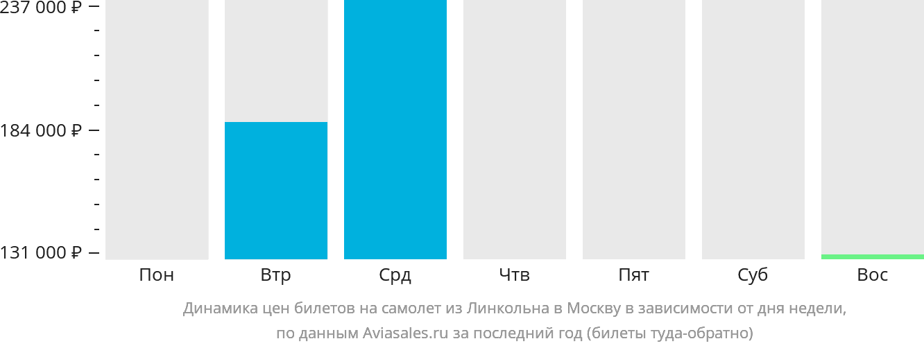 Динамика цен билетов на самолёт из Линкольна в Москву в зависимости от дня недели