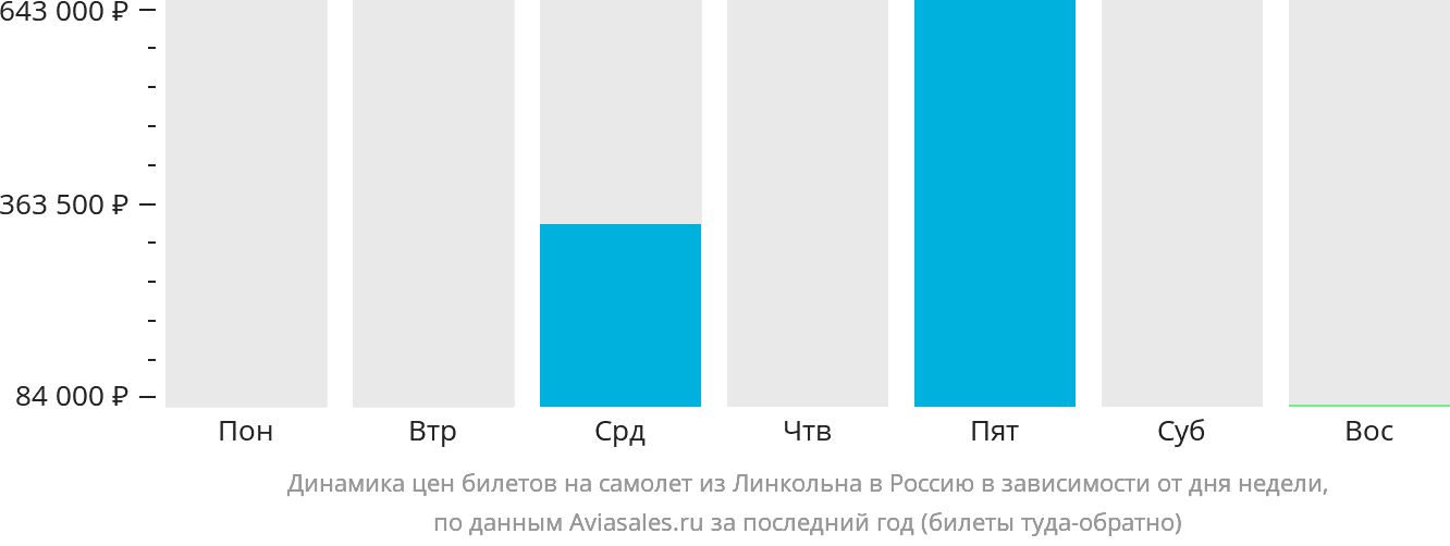 Динамика цен билетов на самолёт из Линкольна в Россию в зависимости от дня недели