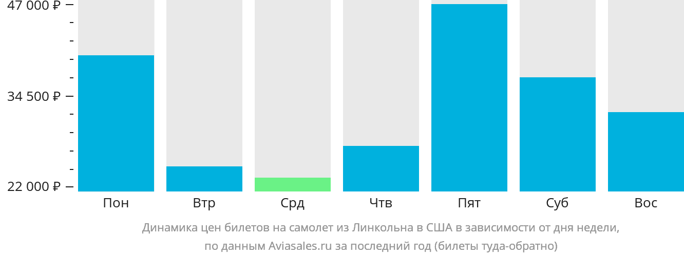 Динамика цен билетов на самолёт из Линкольна в США в зависимости от дня недели