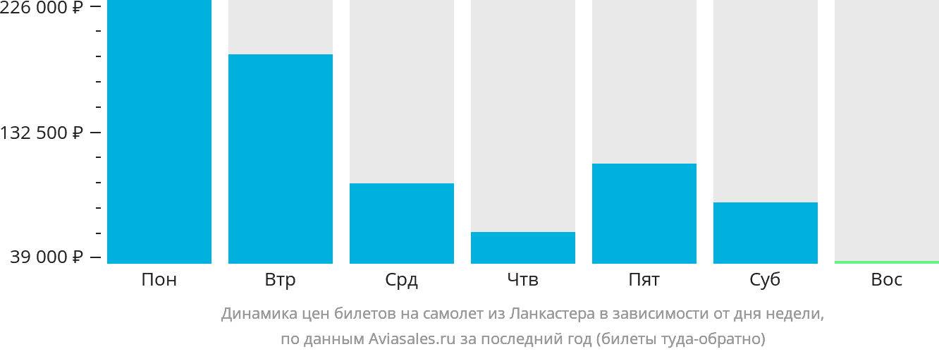 Динамика цен билетов на самолёт из Ланкастера в зависимости от дня недели