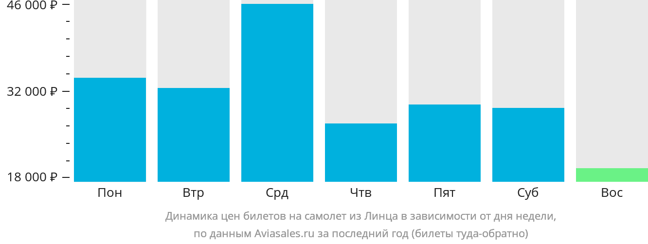 Динамика цен билетов на самолёт из Линца в зависимости от дня недели