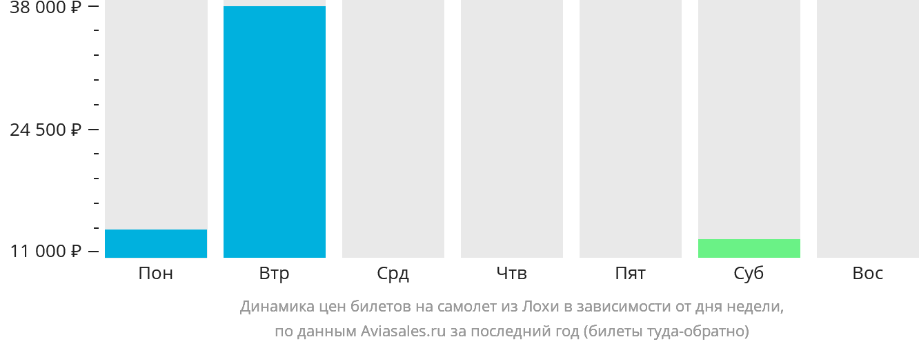 Динамика цен билетов на самолёт из Лохи в зависимости от дня недели