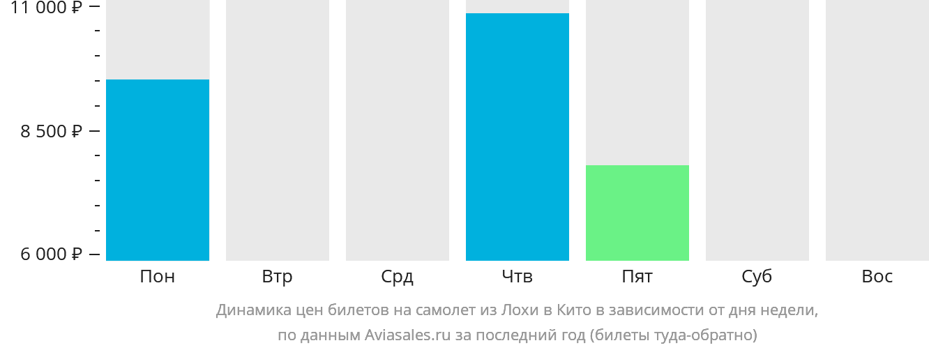 Динамика цен билетов на самолёт из Лохи в Кито в зависимости от дня недели