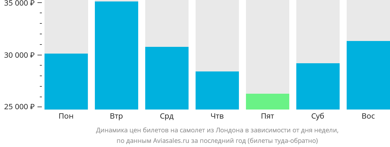 Динамика цен билетов на самолёт из Лондона в зависимости от дня недели
