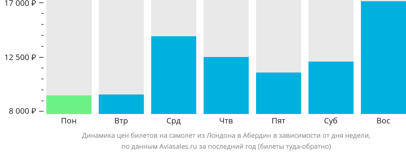Динамика цен билетов на самолёт из Лондона в Абердин в зависимости от дня недели