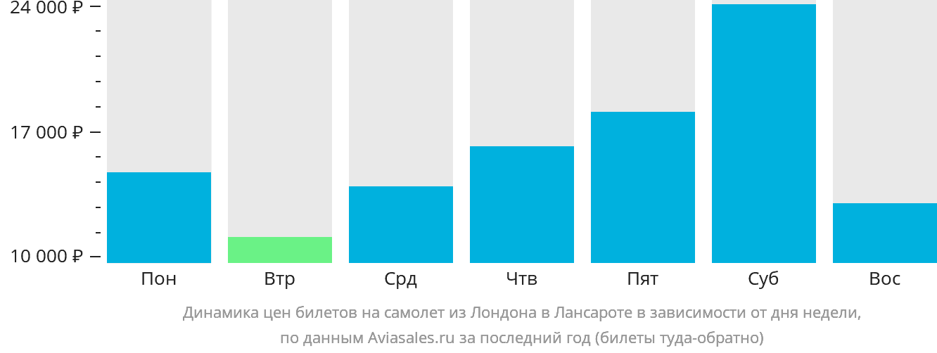 Динамика цен билетов на самолёт из Лондона в Лансароте в зависимости от дня недели